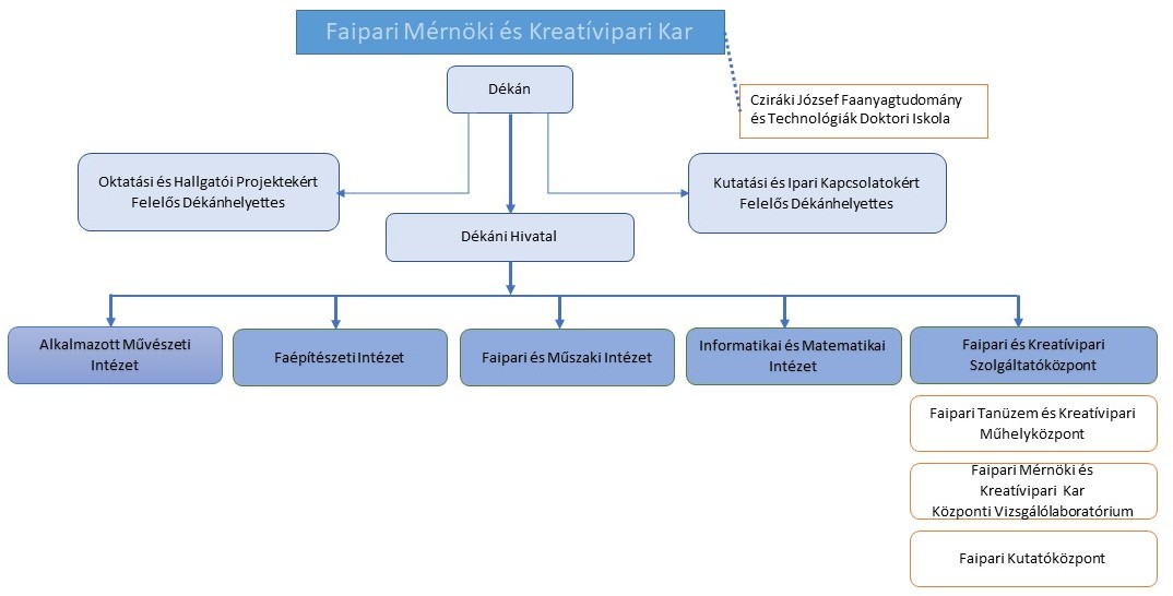 SOE FMK - Organogram